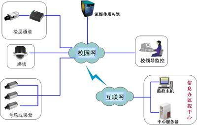 深圳聯(lián)特微電腦信息技術開發(fā)學校監(jiān)控解決方案